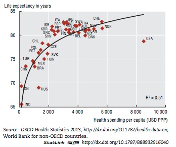 Does US Life Expectancy Data Discredit For-Profit Health Care?