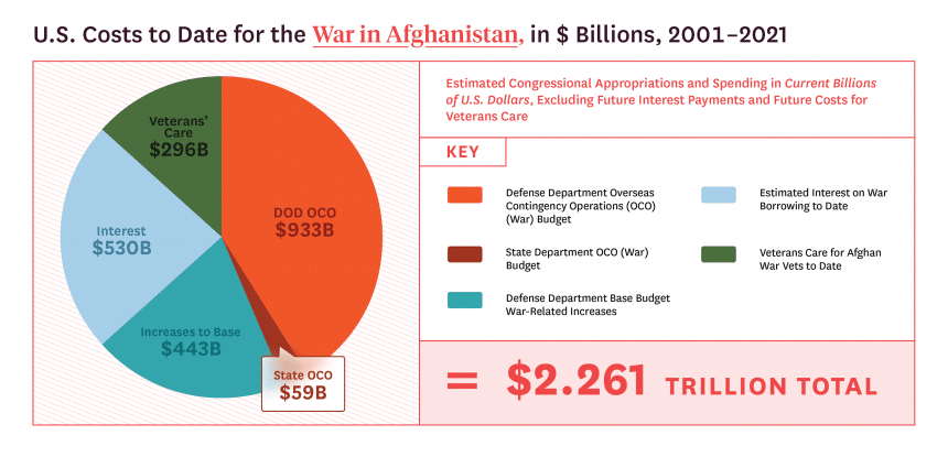 The Government Spent Over $300 Million a Day for 20 Years on Unconstitutional Afghanistan War